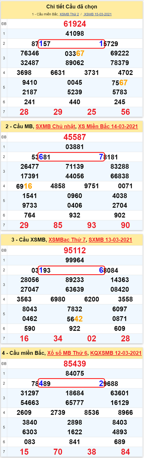 Lô kép XSMB 16032021 - Phân tích số kép Miền Bắc 16-03 thứ 3 hình ảnh Lo kep XSMB 16032021 - Phan tich so kep Mien Bac 16-03 thu 3 hinh anh