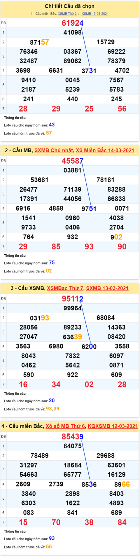 Phan tich XSMB 163 Thu 3 - Thong ke XSMB hom nay - XSMB 16-03 hinh anh 4