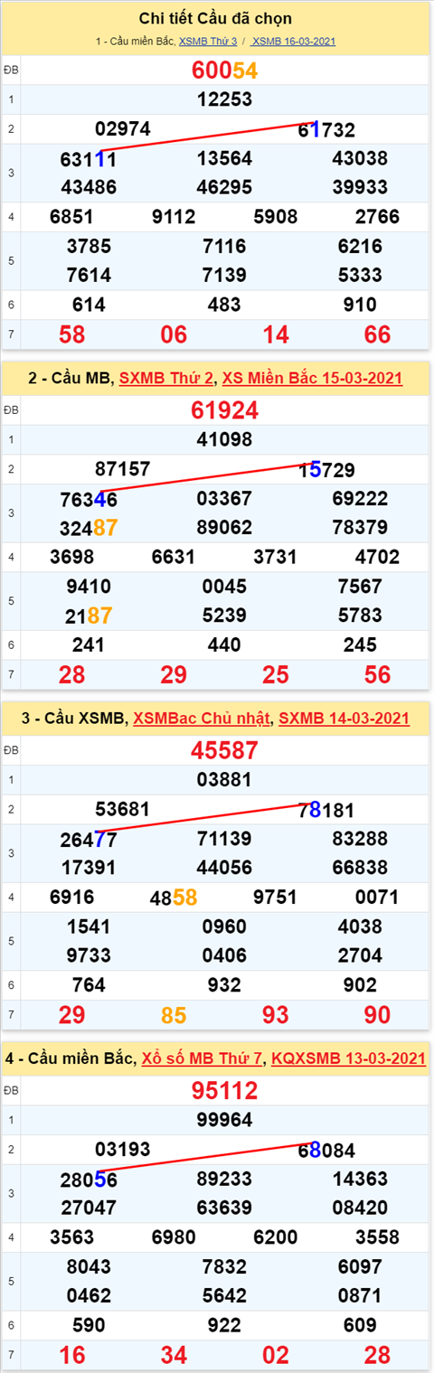 Lô kép XSMB 17032021 - Phân tích số kép Miền Bắc 17-03 thứ 4 hình ảnh Lo kep XSMB 17032021 - Phan tich so kep Mien Bac 17-03 thu 4 hinh anh