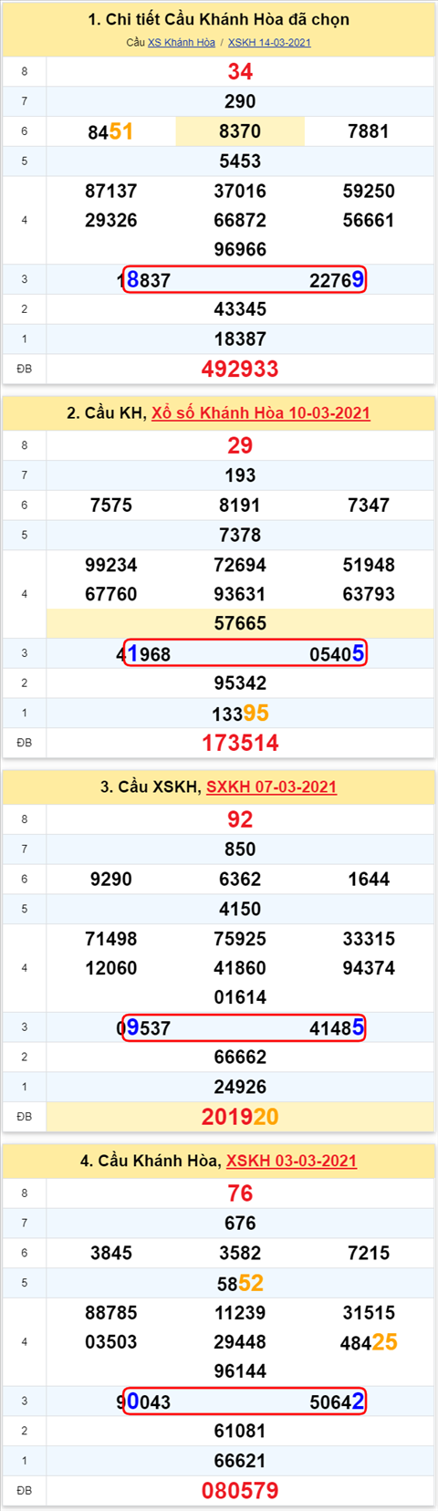 Thong ke XSMT 17032021 - Phan tich Xo so Mien Trung 17-03 Thu 4 hinh anh