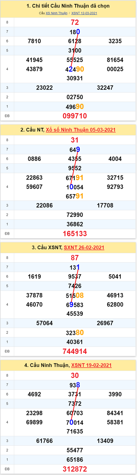 Thong ke XSMT 19032021 - Phan tich Xo so Mien Trung 19-03 Thu 6 hinh anh 2