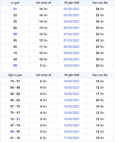 Binh luan KQXSMB 20032021 dac biet ve xiu thong 3 ngay hinh anh