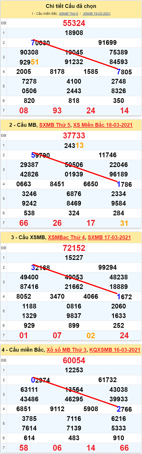 Lo kep XSMB 20032021 - Phan tich so kep Mien Bac 20-03 thu 7 hinh anh 2