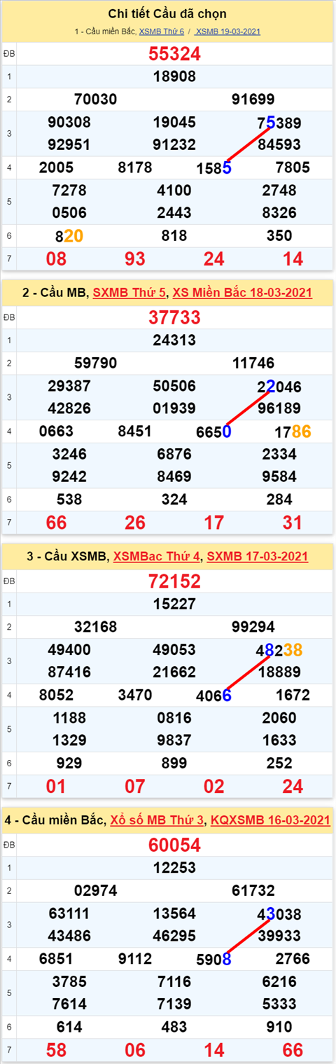 Lo kep XSMB 20032021 - Phan tich so kep Mien Bac 20-03 thu 7 hinh anh
