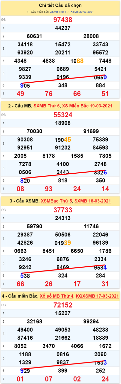 Lo kep XSMB 21032021 - Phan tich so kep Mien Bac 21-03 chu nhat hinh anh 2