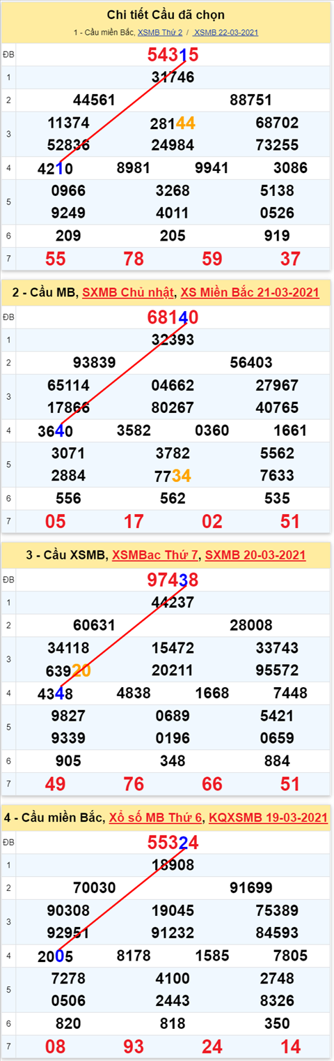 Lô kép XSMB 23032021 - Phân tích số kép Miền Bắc 23-03 thứ 3 hình ảnh Lo kep XSMB 23032021 - Phan tich so kep Mien Bac 23-03 thu 3 hinh anh