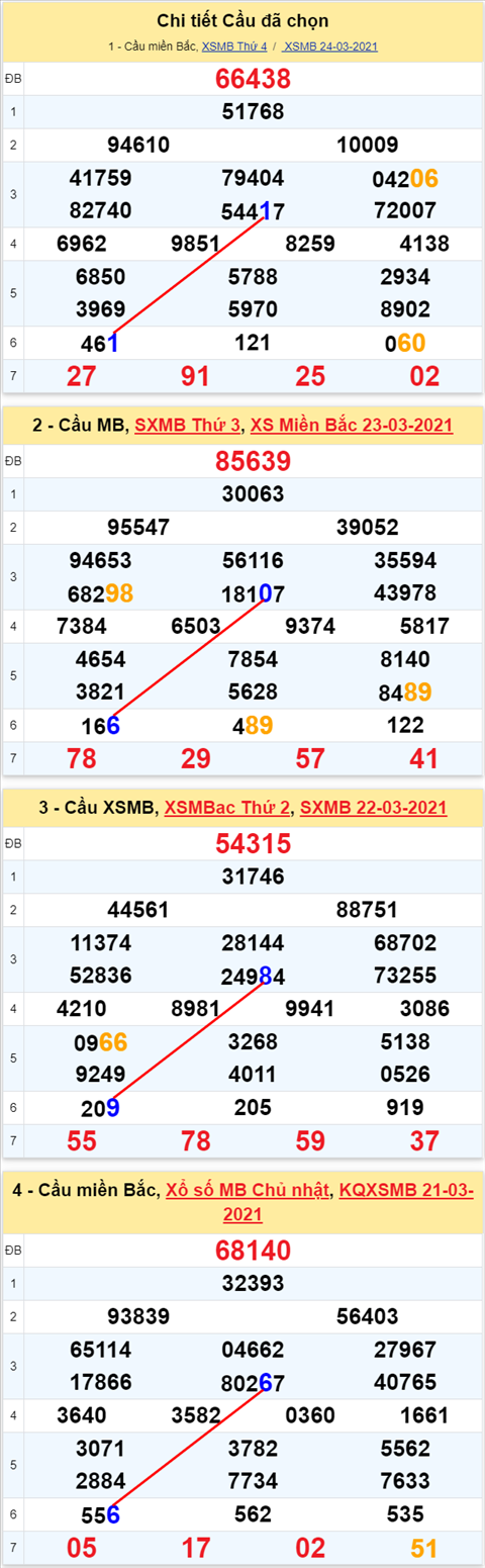 Lo kep XSMB 25032021 - Phan tich so kep Mien Bac 25-03 thu 5 hinh anh 2