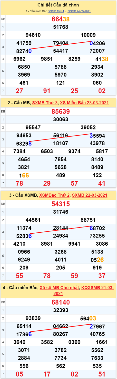 Lo kep XSMB 25032021 - Phan tich so kep Mien Bac 25-03 thu 5 hinh anh