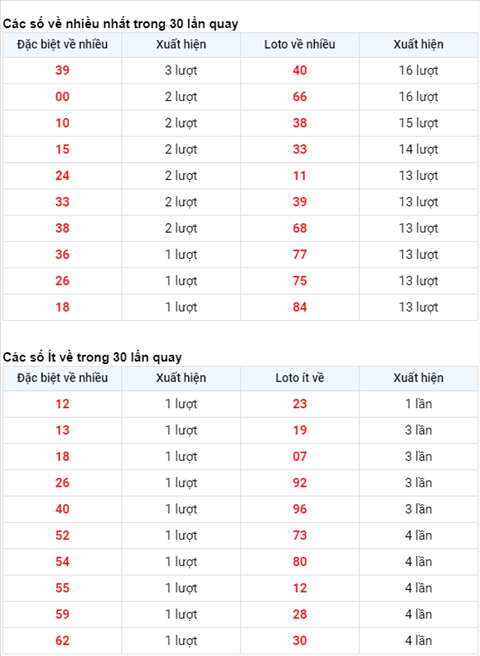 Phân tích XSMB 253 Thứ 5 - Thống kê XSMB hôm nay - SXMB hình ảnh 2 Phan tich XSMB 253 Thu 5 - Thong ke XSMB hom nay - SXMB hinh anh 2