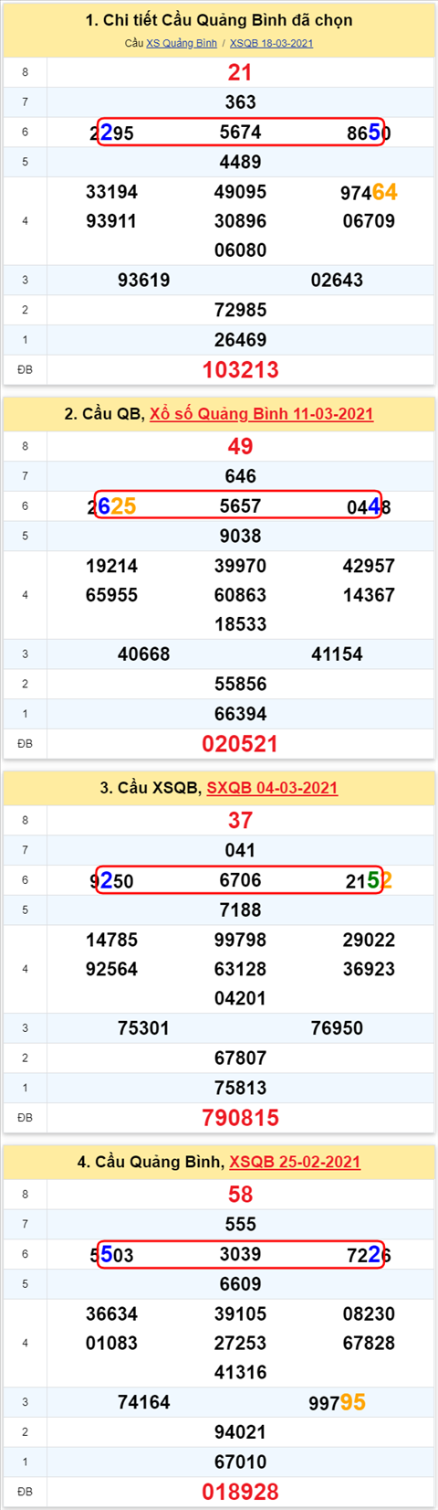 Thong ke XSMT 25032021 - Phan tich Xo so Mien Trung 25-03 Thu 5 hinh anh