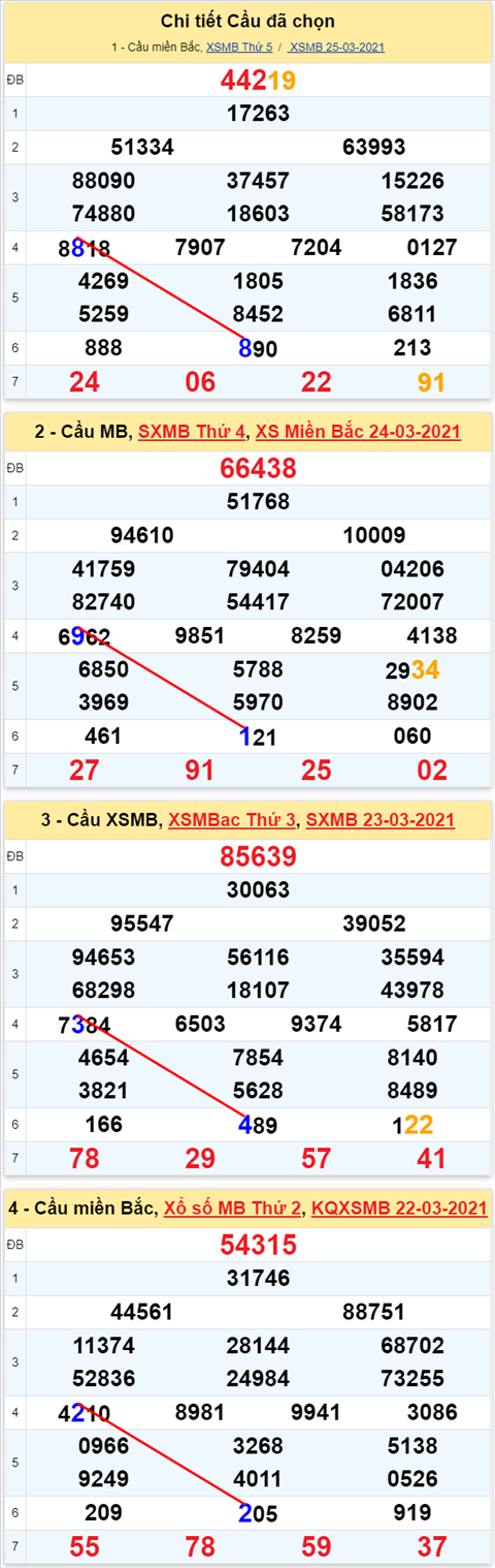 Lô kép XSMB 26032021 - Phân tích số kép Miền Bắc 26-03 thứ 6 hình ảnh 2 Lo kep XSMB 26032021 - Phan tich so kep Mien Bac 26-03 thu 6 hinh anh 2