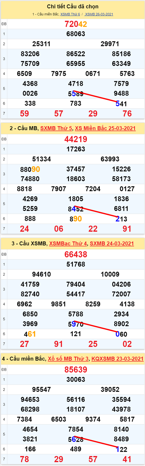Lô kép XSMB 27032021 - Phân tích số kép Miền Bắc 27-03 thứ 7 hình ảnh 2 Lo kep XSMB 27032021 - Phan tich so kep Mien Bac 27-03 thu 7 hinh anh 2
