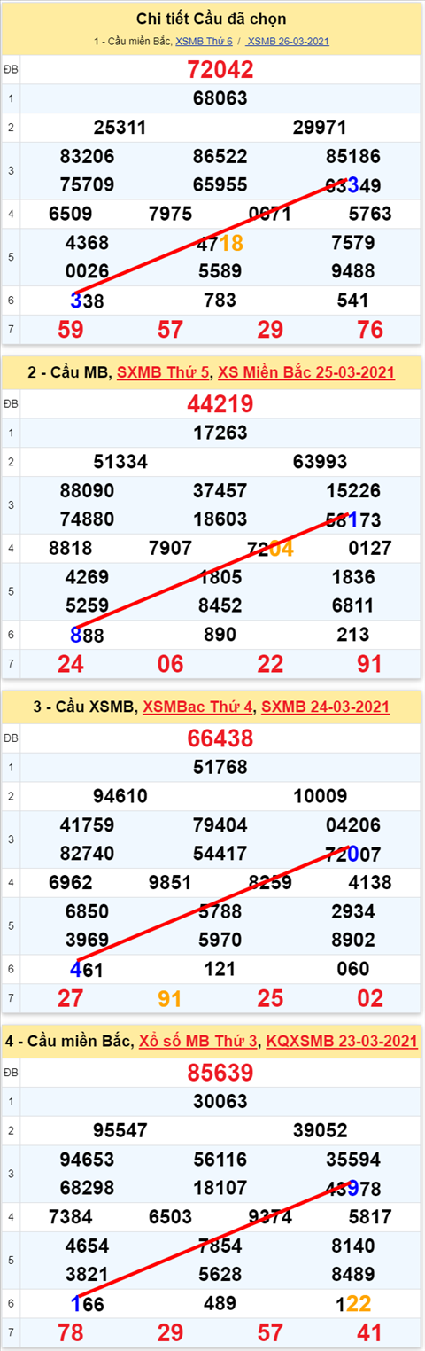 Lô kép XSMB 27032021 - Phân tích số kép Miền Bắc 27-03 thứ 7 hình ảnh Lo kep XSMB 27032021 - Phan tich so kep Mien Bac 27-03 thu 7 hinh anh