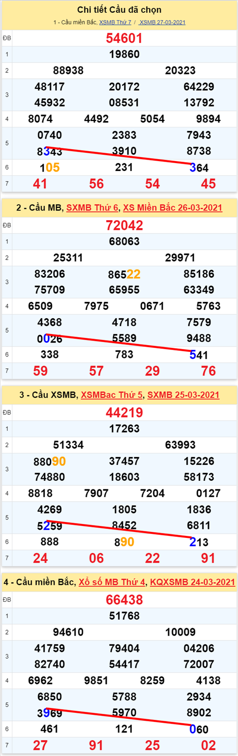 Lô kép XSMB 28032021 - Phân tích số kép Miền Bắc 28-03 chủ nhật hình ảnh 2 Lo kep XSMB 28032021 - Phan tich so kep Mien Bac 28-03 chu nhat hinh anh 2
