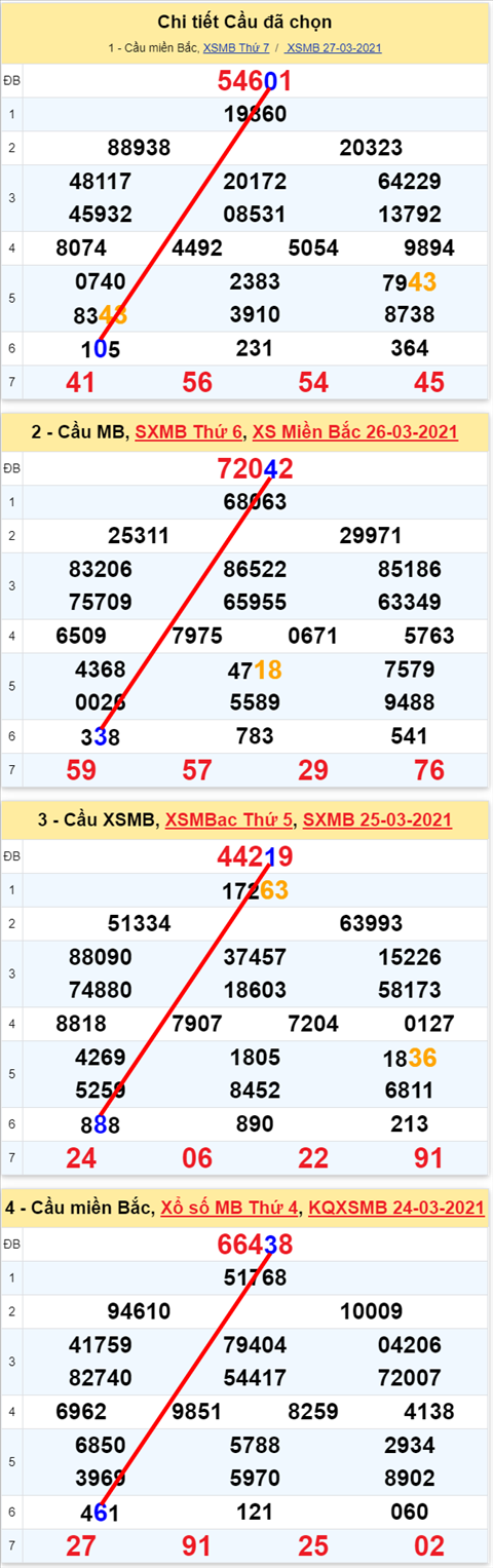 Lô kép XSMB 28032021 - Phân tích số kép Miền Bắc 28-03 chủ nhật hình ảnh Lo kep XSMB 28032021 - Phan tich so kep Mien Bac 28-03 chu nhat hinh anh