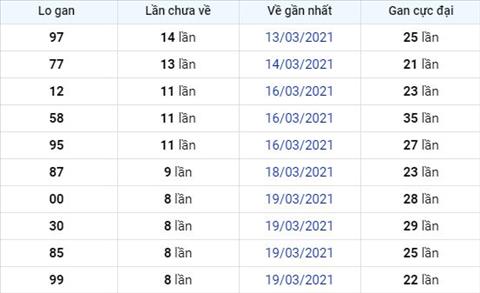 Phan tich XSMB 283 Chu Nhat - Thong ke Xo so Mien Bac 28-03-2021 hinh anh 2