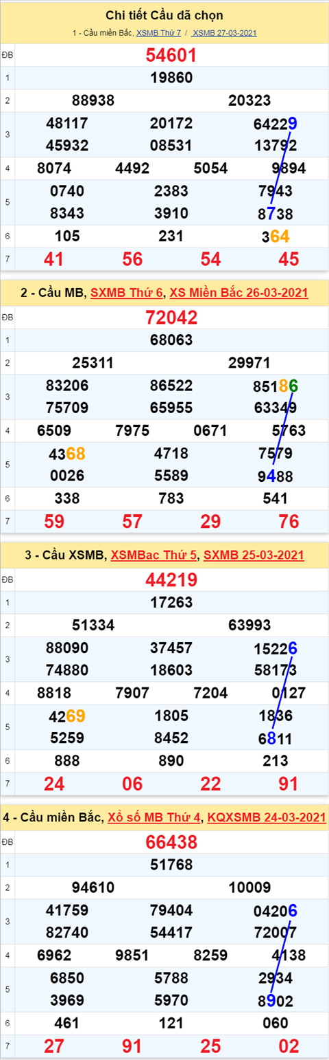 Phân tích XSMB 283 Chủ Nhật - Thống kê Xổ số Miền Bắc 28-03-2021 hình ảnh 3 Phan tich XSMB 283 Chu Nhat - Thong ke Xo so Mien Bac 28-03-2021 hinh anh 3