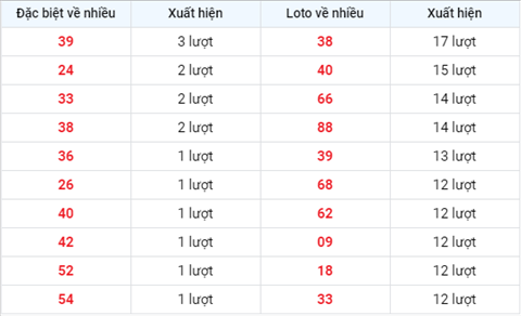 Phân tích XSMB thứ 2 ngày 293 - Thống kê KQXSMB 293 hôm nay hình ảnh 2 Phan tich XSMB thu 2 ngay 293 - Thong ke KQXSMB 293 hom nay hinh anh 2