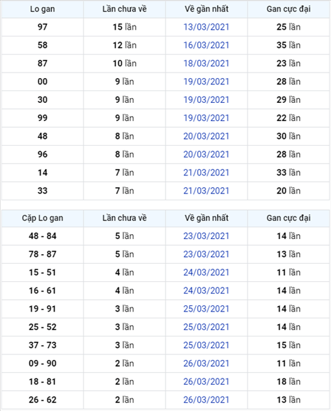 Phân tích XSMB thứ 2 ngày 293 - Thống kê KQXSMB 293 hôm nay hình ảnh 4 Phan tich XSMB thu 2 ngay 293 - Thong ke KQXSMB 293 hom nay hinh anh 4