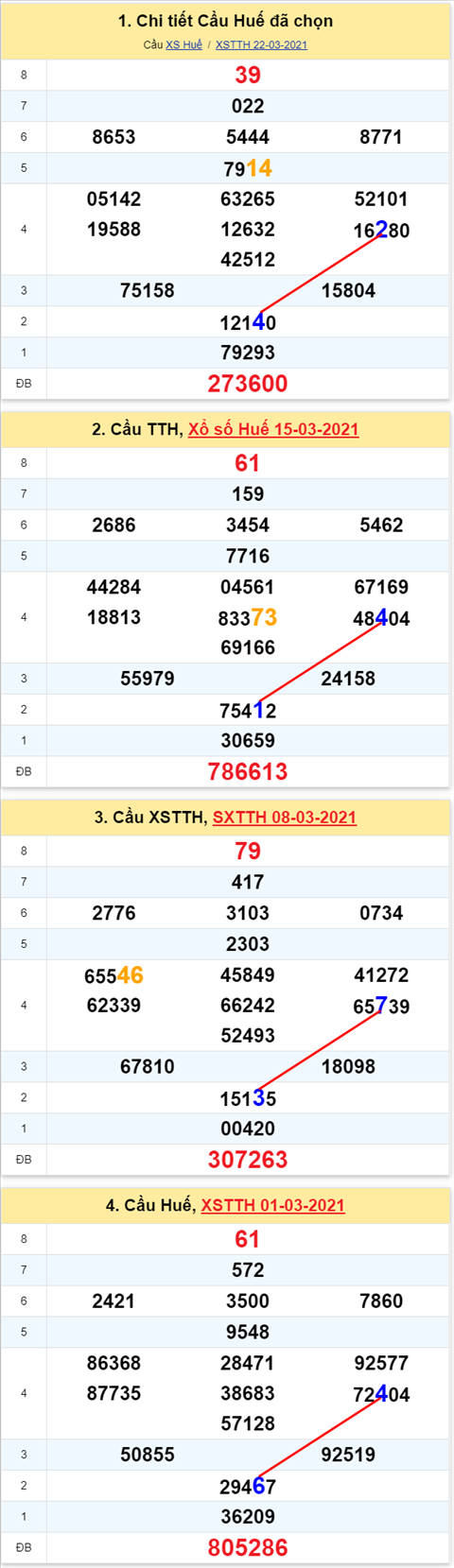 Thong ke XSMT 29032021 - Phan tich Xo so Mien Trung 2903 Thu 2 hinh anh 2