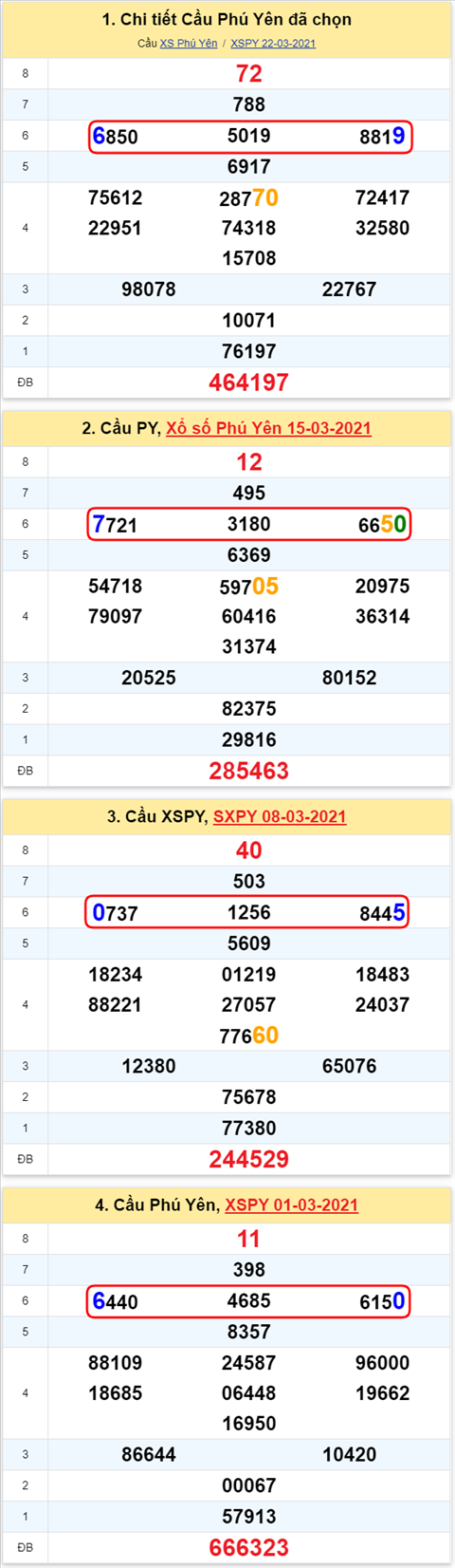 Thong ke XSMT 29032021 - Phan tich Xo so Mien Trung 2903 Thu 2 hinh anh
