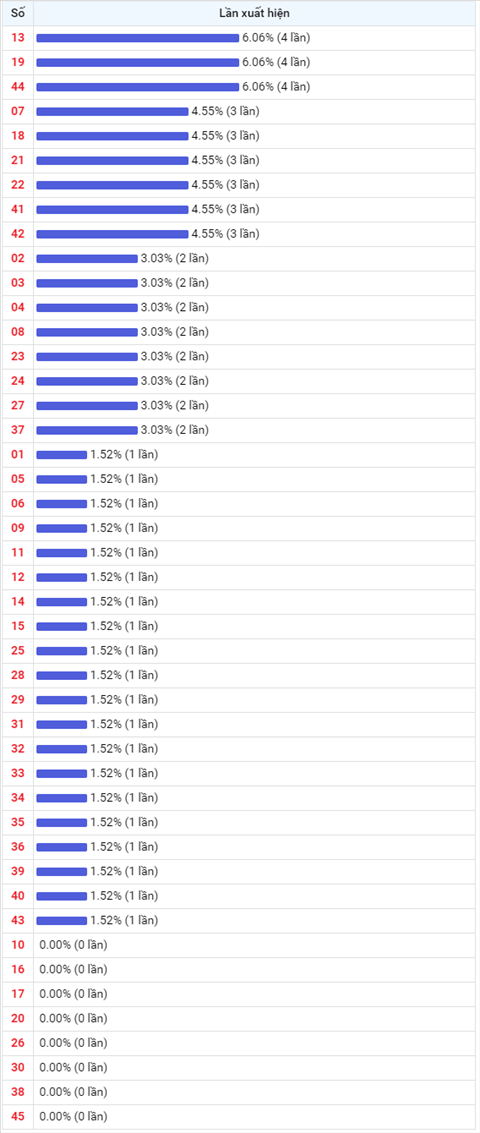 Thống kê Vietlott 03032021 - Phân tích Xổ số Mega 645 03-03 Thứ 4 hình ảnh 2 Thong ke Vietlott 03032021 - Phan tich Xo so Mega 645 03-03 Thu 4 hinh anh 2
