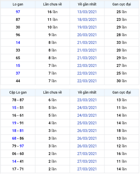 Bình luận KQXSMB 30032021 đặc biệt tiếp tục về kép hình ảnh Binh luan KQXSMB 30032021 dac biet tiep tuc ve kep hinh anh