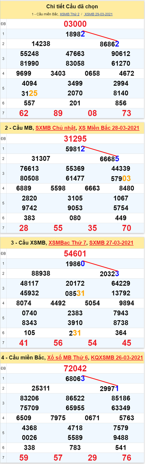 Lô kép XSMB 30032021 - Phân tích số kép Miền Bắc 30-03 thứ 3 hình ảnh 2 Lo kep XSMB 30032021 - Phan tich so kep Mien Bac 30-03 thu 3 hinh anh 2