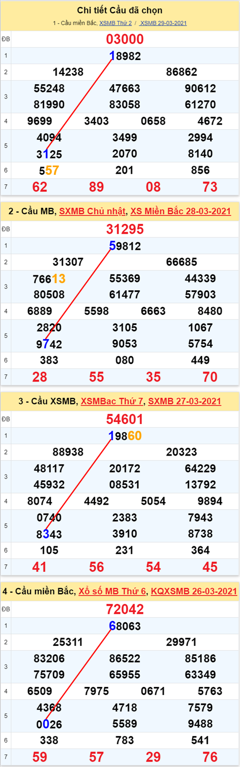 Lô kép XSMB 30032021 - Phân tích số kép Miền Bắc 30-03 thứ 3 hình ảnh Lo kep XSMB 30032021 - Phan tich so kep Mien Bac 30-03 thu 3 hinh anh