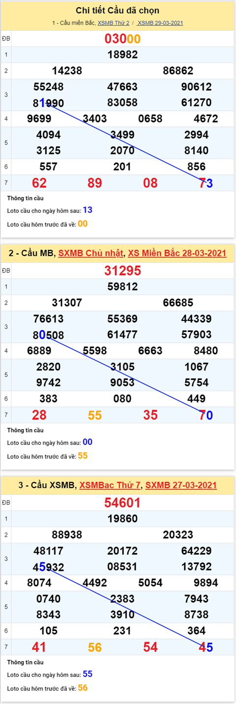 Phan tich XSMB 303 thu 3 - Thong ke KQXSMB - XSMB hom nay hinh anh