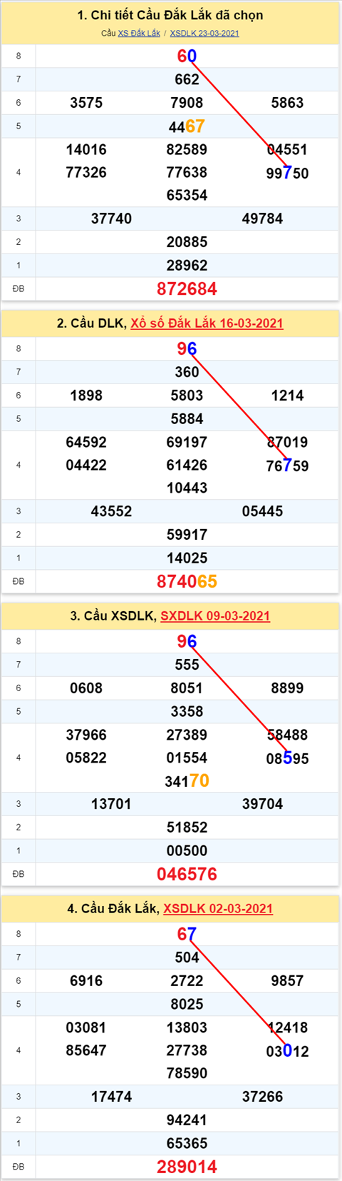 Thong ke XSMT 30032021 - Phan tich Xo so Mien Trung 3003 Thu 3 hinh anh