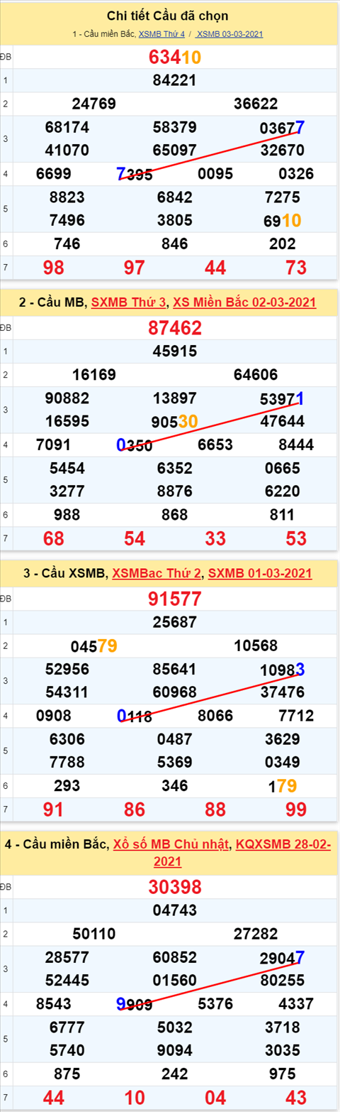 Lô kép XSMB 04032021 - Phân tích số kép Miền Bắc 04-03 thứ 5 hình ảnh Lo kep XSMB 04032021 - Phan tich so kep Mien Bac 04-03 thu 5 hinh anh