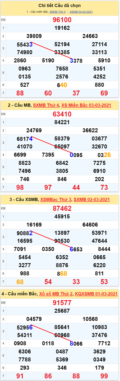 Lô kép XSMB 05032021 - Phân tích số kép Miền Bắc 05-03 thứ 6 hình ảnh 2 Lo kep XSMB 05032021 - Phan tich so kep Mien Bac 05-03 thu 6 hinh anh 2