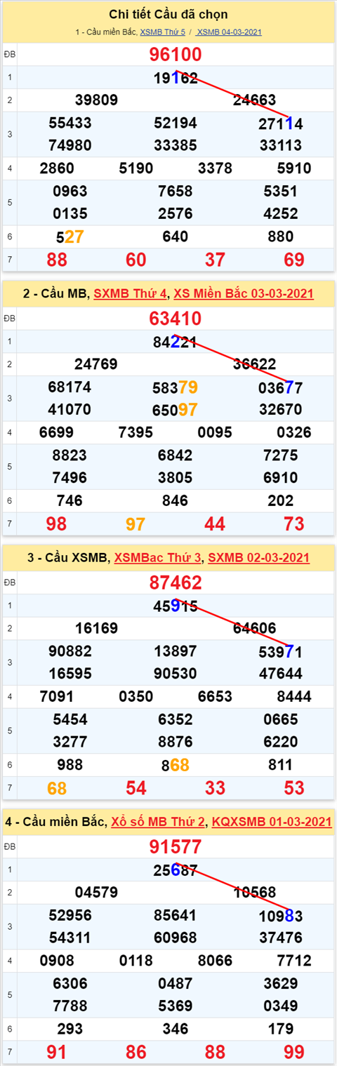 Lô kép XSMB 05032021 - Phân tích số kép Miền Bắc 05-03 thứ 6 hình ảnh Lo kep XSMB 05032021 - Phan tich so kep Mien Bac 05-03 thu 6 hinh anh