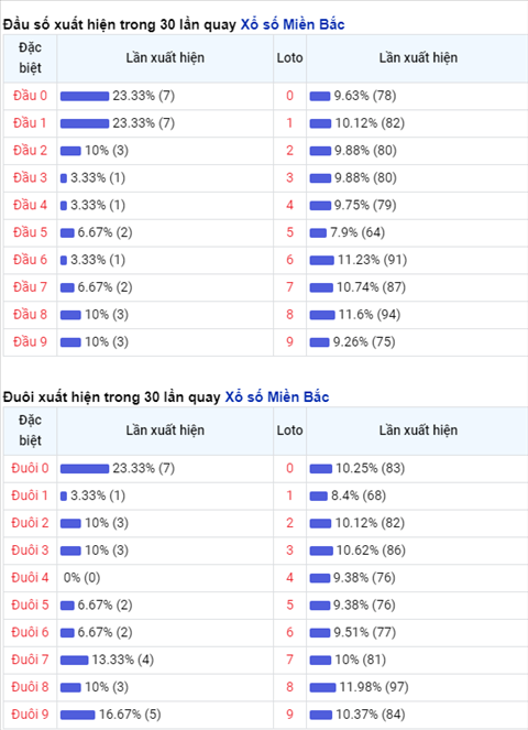 Phân tích XSMB 0503 thứ 6 - Thống kê KSXSMB ngày 05-03 hình ảnh 2 Phan tich XSMB 0503 thu 6 - Thong ke KSXSMB ngay 05-03 hinh anh 2