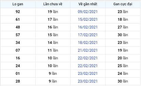 Phân tích XSMB 0503 thứ 6 - Thống kê KSXSMB ngày 05-03 hình ảnh 3 Phan tich XSMB 0503 thu 6 - Thong ke KSXSMB ngay 05-03 hinh anh 3