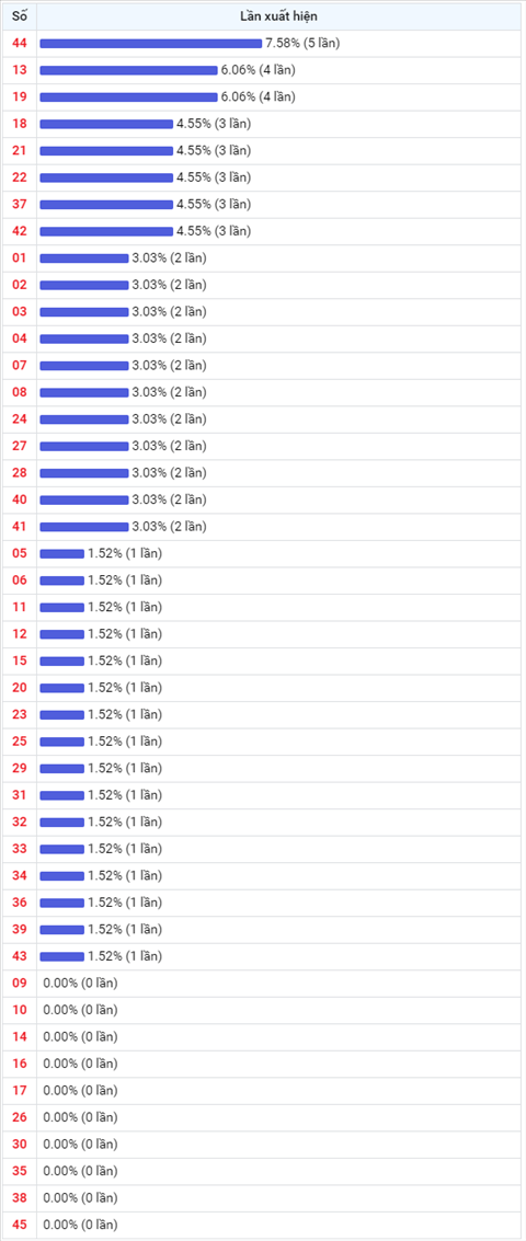 Thong ke Vietlott 05032021 - Phan tich Xo so Mega 645 Thu 6 hinh anh 2