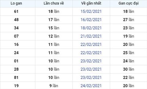 Phan tich XSMB 0603 - Thong ke xo so Mien Bac 6-3-21 Thu 7 Hom nay hinh anh 2