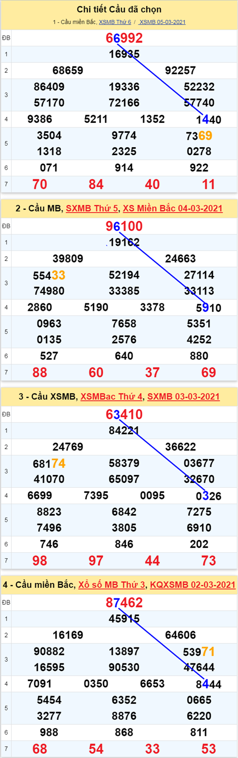 Phan tich XSMB 0603 - Thong ke xo so Mien Bac 6-3-21 Thu 7 Hom nay hinh anh 3