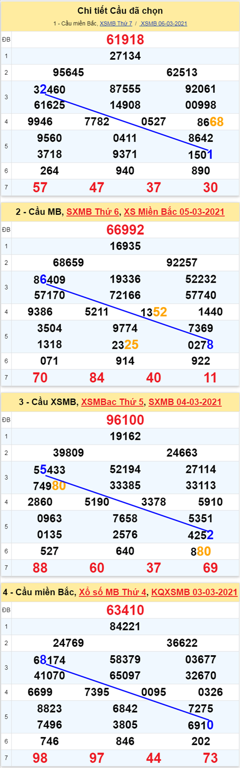 Phan tich XSMB 0703 Chu Nhat - Thong ke xo so Mien Bac 7-3-2021 hinh anh 3