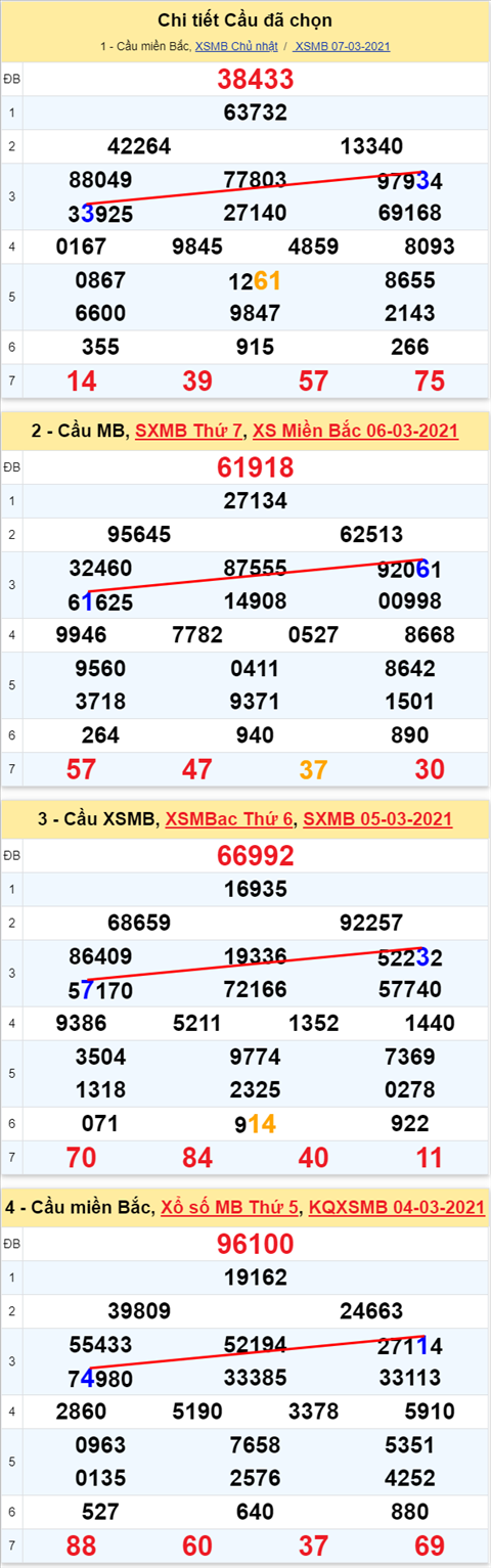 Lo kep XSMB 08032021 - Phan tich so kep Mien Bac 08-03 thu 2 hinh anh 2