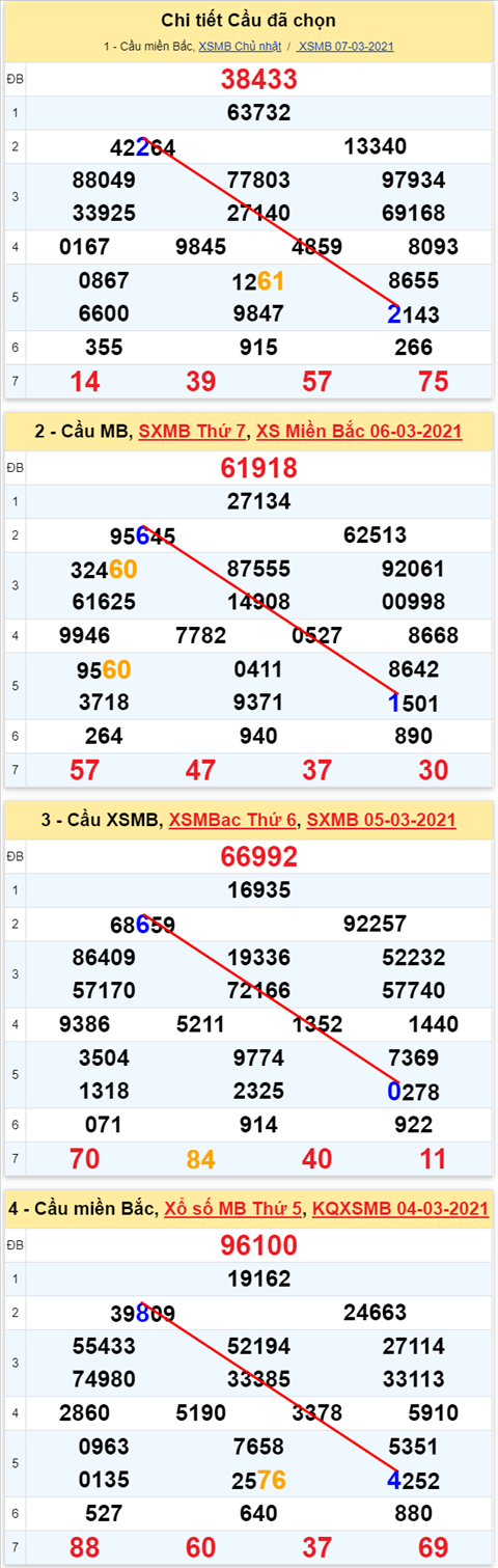 Lo kep XSMB 08032021 - Phan tich so kep Mien Bac 08-03 thu 2 hinh anh