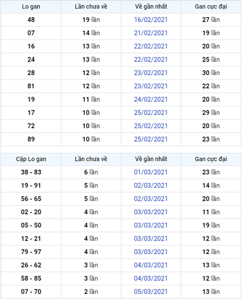 Phan tich XSMB thu 2 ngay 0803 - Thong ke XSMB hom nay hinh anh 3