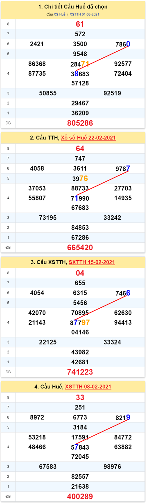 Thong ke XSMT 08032021 - Phan tich Xo so Mien Trung 0803 Thu 2 hinh anh 2