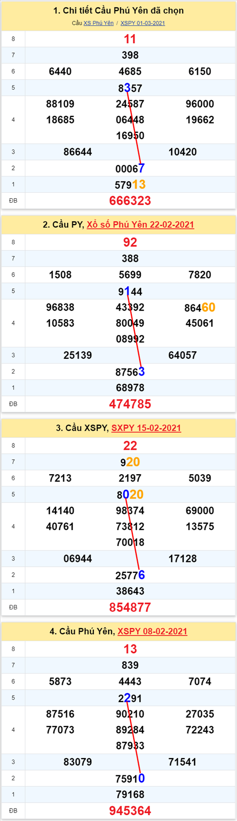 Thong ke XSMT 08032021 - Phan tich Xo so Mien Trung 0803 Thu 2 hinh anh