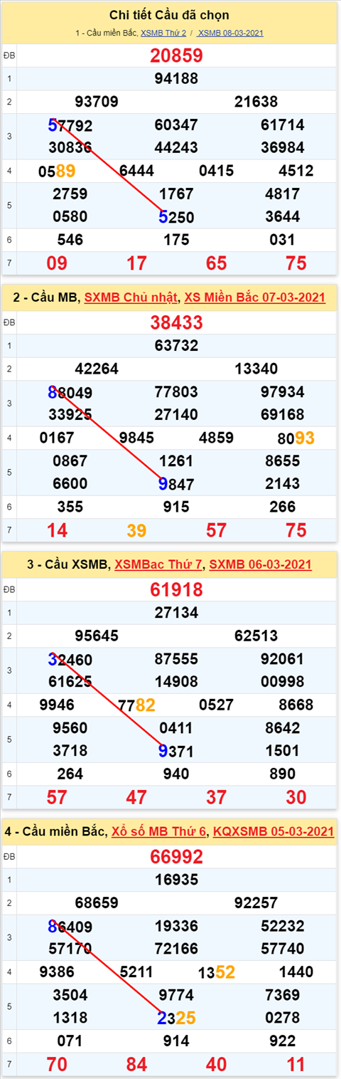 Lo kep XSMB 09032021 - Phan tich so kep Mien Bac 09-03 thu 3 hinh anh 2