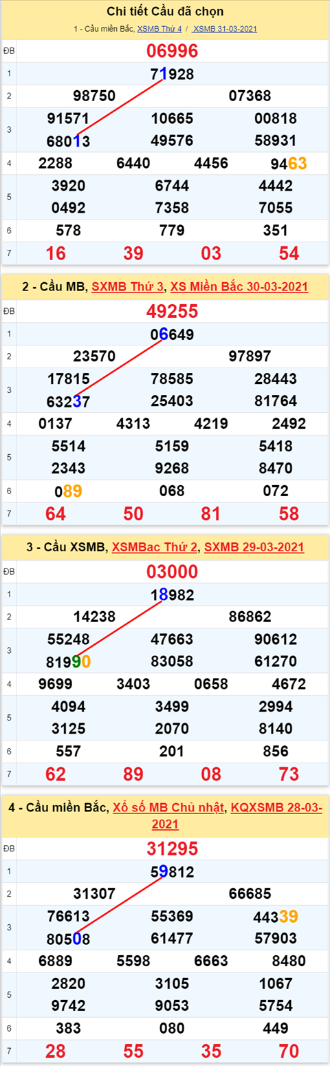 Lo kep XSMB 01042021 - Phan tich so kep Mien Bac 01-04 thu 5 hinh anh