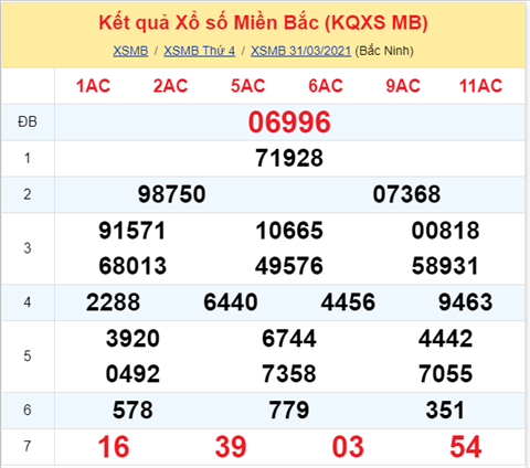 Phân tích XSMB 0104 Thứ 5 - Thống kê KQXSMB thứ 5 - XSMB hôm nay hình ảnh Phan tich XSMB 0104 Thu 5 - Thong ke KQXSMB thu 5 - XSMB hom nay hinh anh
