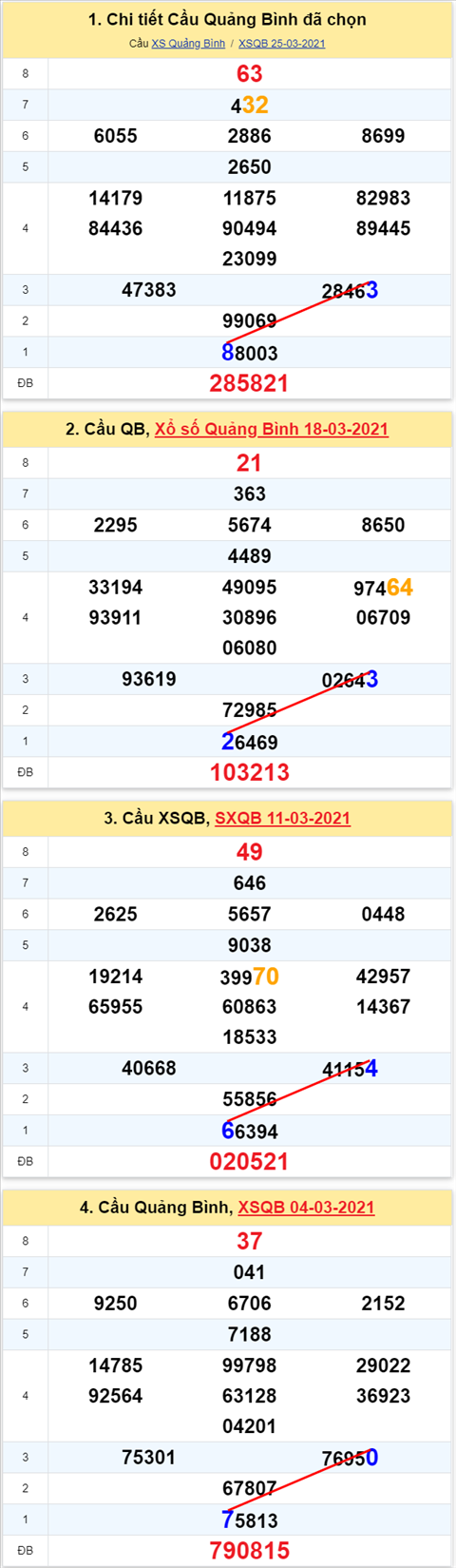 Thong ke XSMT 01042021 - Phan tich Xo so Mien Trung 01-04 Thu 5 hinh anh 2