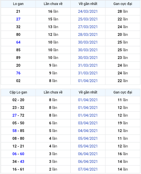 Bình luận KQXSMB 10042021 hai ngày liên tiếp không có cặp số về 2 nháy hình ảnh Binh luan KQXSMB 10042021 hai ngay lien tiep khong co cap so ve 2 nhay hinh anh